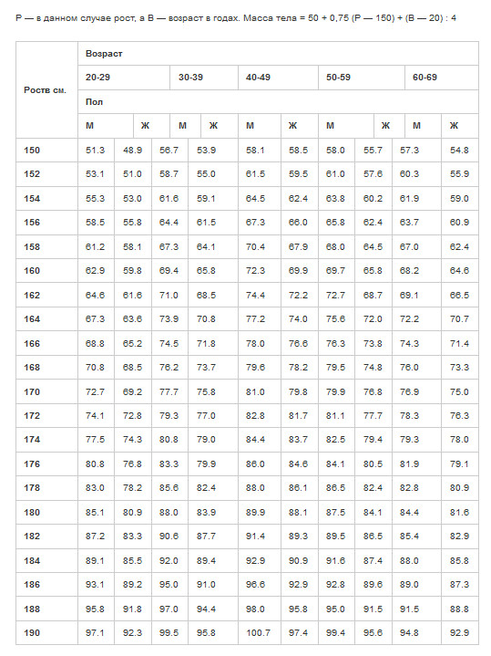 Как правильно рассчитать идеальное соотношение веса и роста (таблицы)